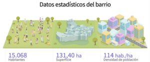 Statistic data of the neighbourhood